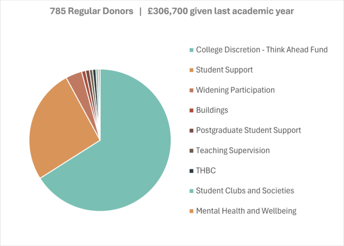 Regular giving pie chart for 2025-26.